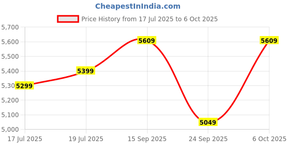 amazon.in Kadence Frontier Series 40 Incheses wood Semi Acoustic Guitar With Die Cast Keys (Bag,Strap,Strings And 3 Picks) (Sunburst) Price History Graph from 17 Jul 2025 to 6 Oct 2025