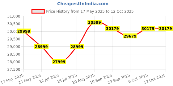 amazon.in Kadence Full-Size Cello, Acoustic Cello Kit with Portable Bag, Bow, Bridge, Rosin. Price History Graph from 17 May 2025 to 12 Oct 2025