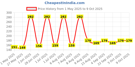 amazon.in Kadence Guitar Capo Heavy duty ABS Material with Pin Remover Price History Graph from 1 May 2025 to 9 Oct 2025