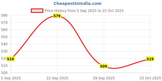 amazon.in Kadence Guitar Foot Rest/Foot Stool, Adjustable Guitar Leg Rest, Foot stool Black for Classical Guitar Player Price History Graph from 5 Sep 2025 to 25 Oct 2025