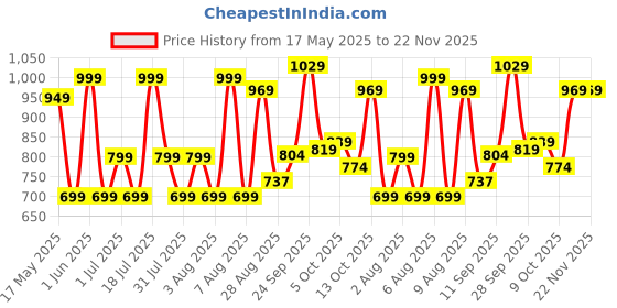 amazon.in Kadence Guitar Stand - Long Neck with Auto Lock (KAD-LNG-GSTD) kadence Price History Graph from 17 May 2025 to 22 Nov 2025
