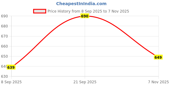 amazon.in Kadence Guitar Strap Black PSB288A - Soft Adjustable Guitar Strap for Electric Guitar, Bass Guitar, Acoustic Guitar Price History Graph from 8 Sep 2025 to 7 Nov 2025