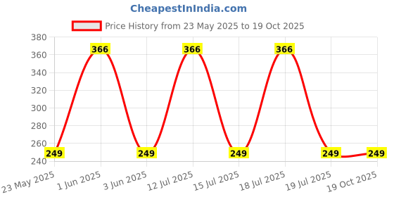 amazon.in Kadence Guitar Strap for Shoulder Straps for Electric & Acoustics Price History Graph from 23 May 2025 to 19 Oct 2025