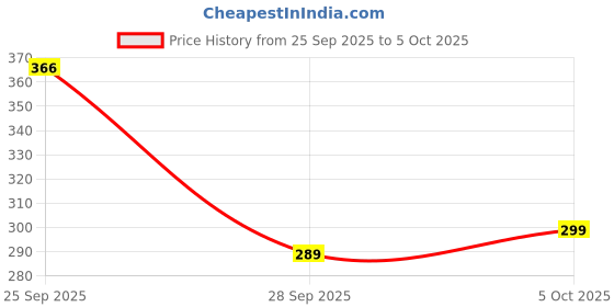 amazon.in Kadence Guitar Strap for Shoulder Straps for Electric & Acoustics Price History Graph from 25 Sep 2025 to 5 Oct 2025