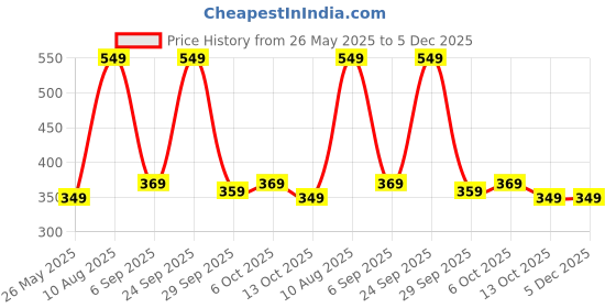 amazon.in Kadence Guitar Strap Heavy Woven Nylon Straps with Vegan Leather Tips Suitable for all Guitar Types. Price History Graph from 26 May 2025 to 5 Dec 2025