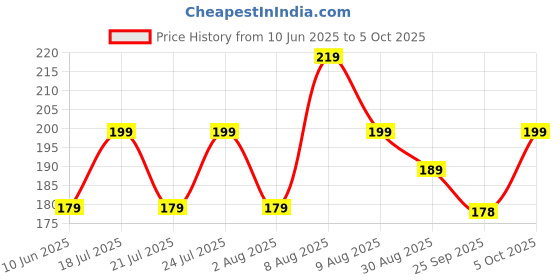 amazon.in Kadence Guitar Strings and 10 picks Combo - First E string X 3nos, Second BStringX 1nos, Thrid G String X 1nos and 10 Anti slip 0.48mm Plectrums with hostile grip Price History Graph from 10 Jun 2025 to 5 Oct 2025
