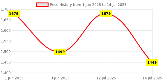 amazon.in Kadence H Style KKSTD-02 Adjustable Keyboard Stand for Digital Piano and Muscial keyboards kadence Price History Graph from 1 Jun 2025 to 14 Jul 2025