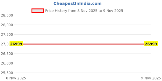 amazon.in Kadence Headless Electric Guitar HL01, Lightweight Solid Electric Guitar, Solid Ash Wood Body, Alinco H-H Pickup, Rounded Frets, Fixed Bridge, Matt Deep Pore Paint Finish with Bag and Cable (Black) Price History Graph from 8 Nov 2025 to 9 Nov 2025