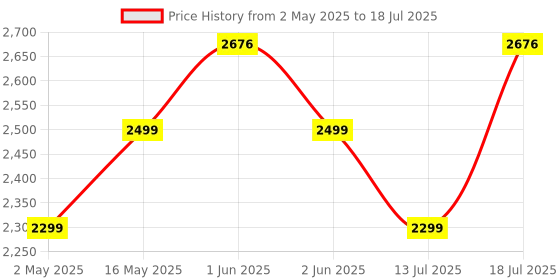 amazon.in Kadence Heavy-Duty, Double-X, Adjustable Piano Keyboard Stand with Locking Straps (KSTD-DX2 Dual Braced) kadence Price History Graph from 2 May 2025 to 13 Jul 2025