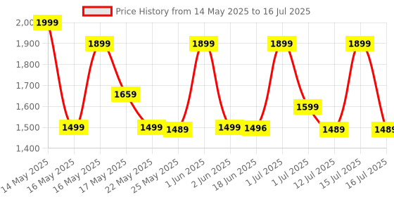 amazon.in Kadence Heavy-Duty, Double-X, Adjustable Piano Keyboard Stand with Locking Straps (NK13-3kg Dual Braced) Price History Graph from 14 May 2025 to 16 Jul 2025