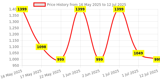amazon.in Kadence Heavy-Duty, Single X Adjustable Piano Keyboard Stand with Locking Straps (NK12 Single Braced) kadence Price History Graph from 16 May 2025 to 12 Jul 2025