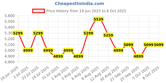amazon.in Kadence Height Adjustable Piano Bench - Hydraulic Lifting Keyboard Bench with Density Sponge Material (Heavy Duty Piano Stool) Price History Graph from 19 Jun 2025 to 8 Oct 2025
