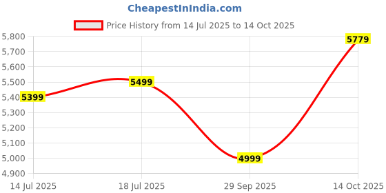 amazon.in Kadence Hydraulic Drum Throne – Adjustable Height Drum Seat with Padded Cushion & Stable Tripod Base – Heavy-Duty Stool for Drummers, Studio & Live Performance - Motorcycle Style Stool Price History Graph from 14 Jul 2025 to 14 Oct 2025