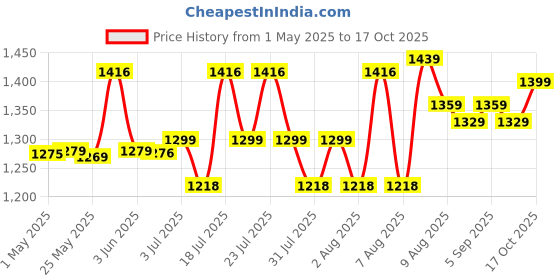 amazon.in Kadence Instruments Accessories (NK17 Triple Guitar Stand) Price History Graph from 1 May 2025 to 17 Oct 2025