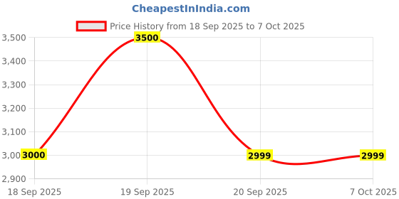 amazon.in Kadence K-Tone 32 Mini Keys Pink Keyboard – 128 Tones (15 Real Voices & 8 Indian Instruments), 128 Rhythms, 30 Demo Songs, Dual Stereo Speakers, USB-C Cable – Kids Keyboard Price History Graph from 18 Sep 2025 to 6 Oct 2025