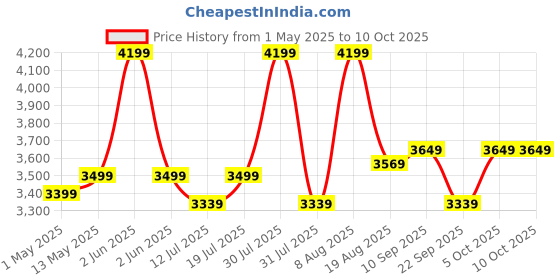 amazon.in kadence Kadence, Vivaldi 4/4 Violin With Bow, Rosin, Hard Case, Tuner V001-D (Black) kadence Price History Graph from 1 May 2025 to 10 Oct 2025