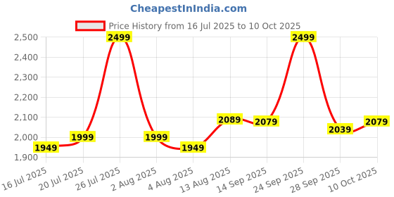 amazon.in Kadence Kalimba 17 Keys Thumb Piano with pick up Easy to Learn Portable Musical Instrument with Tuning Hammer. (Marimba, Wood Finger Piano, kalimba) Price History Graph from 16 Jul 2025 to 10 Oct 2025