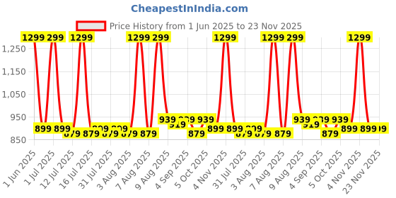amazon.in Kadence Kalimba 17 Keys with arm rest Peach Blossom wood Thumb Piano. (Marimba, Wood Finger Piano, kalimba) kadence Price History Graph from 1 Jun 2025 to 22 Nov 2025