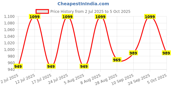 amazon.in Kadence Kazoo With 5 Replaceable Membranes, Lanyard, Tunable Music Instrument for Adults/Music Lovers (DK15) Price History Graph from 2 Jul 2025 to 5 Oct 2025