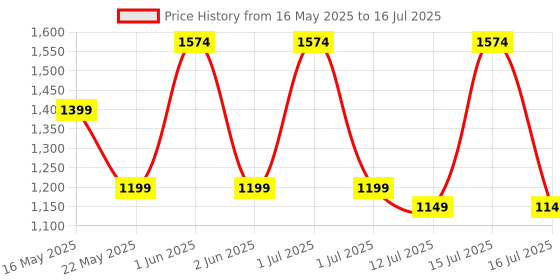 amazon.in Kadence Keyboard stand Heavy-Duty, Double-X, Adjustable Piano Keyboard Stand with Locking Straps (NK13-2kg Dual Braced) Price History Graph from 16 May 2025 to 16 Jul 2025