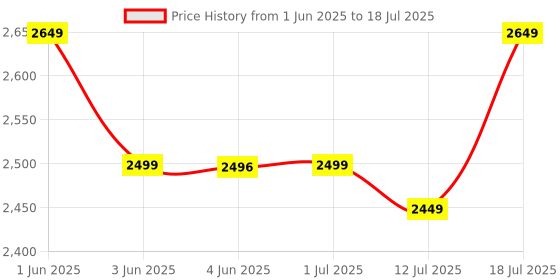 amazon.in Kadence Keyboard stand Heavy-Duty NK64 , Double-X, PRE-ASSEMBLED, Infinitely Adjustable Piano Keyboard Stand with Locking Straps, Black (NK64-3kg, Pre-Assembled) kadence Price History Graph from 1 Jun 2025 to 18 Jul 2025
