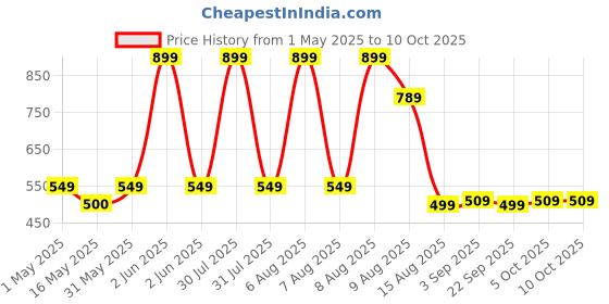 amazon.in Kadence Keyboard Sustain Pedal (KAD-KSP-PAD-01) Price History Graph from 1 May 2025 to 10 Oct 2025