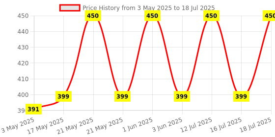 amazon.in Kadence Mandolin String STR-M01 kadence Price History Graph from 3 May 2025 to 18 Jul 2025