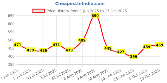 amazon.in Kadence Metal Guitar Capo with Bridge Pin Remover kadence Price History Graph from 1 Jun 2025 to 13 Oct 2025