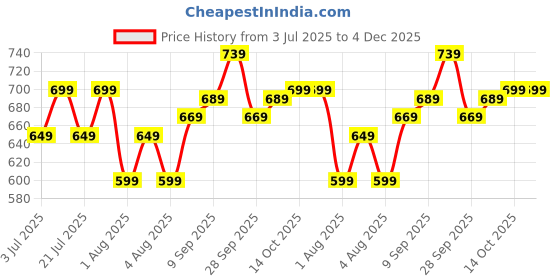 amazon.in Kadence Mic Cable - Female XLR to Jack 6.35mm Microphone Cable - Mic Cord for Dynamic Microphone - 10 FT/ 3 Meters Price History Graph from 3 Jul 2025 to 4 Dec 2025