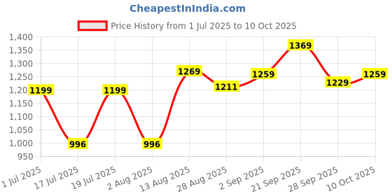amazon.in Kadence Mic Stand Heavy Duty 2 Kg Adjustable Microphone Stand, (KMSTD-NK30-2KG) Price History Graph from 1 Jul 2025 to 10 Oct 2025