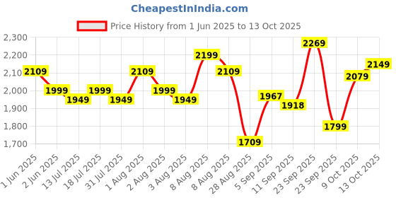 amazon.in Kadence Mic Stand Heavy Duty 3 Kg Adjustable Microphone Stand, (NK40 Black Professional) kadence Price History Graph from 1 Jun 2025 to 13 Oct 2025