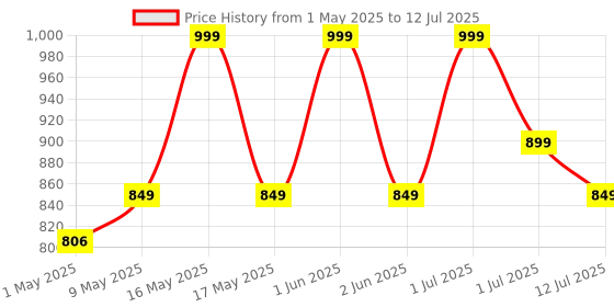 amazon.in Kadence Mic Stand Heavy Duty Adjustable Dual Microphone Stand, Studio Microphone Stand (M30 Black) Price History Graph from 1 May 2025 to 12 Jul 2025