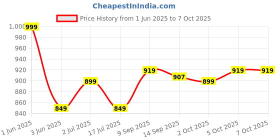 amazon.in Kadence Mic Stand Heavy Duty Adjustable Dual Microphone Stand, Studio Microphone Stand (NK30 Black) kadence Price History Graph from 1 Jun 2025 to 6 Oct 2025