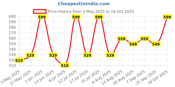 amazon.in Kadence Microphone Arm Stand, Heavy Duty Swivel Mic Arm Microphone Stand, Suspension Scissor Boom Stand available in Orange, White, Red, Green, Blue and Black colours Price History Graph from 3 May 2025 to 18 Oct 2025