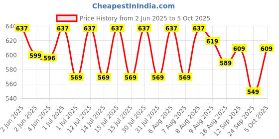 amazon.in Kadence Notation/Music Stand (NK06) Price History Graph from 2 Jun 2025 to 5 Oct 2025