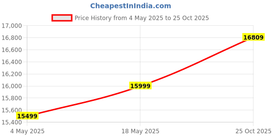 amazon.in Kadence Piccolo, Key of C Flute With Hard Case, Cleaning Rod, Cloth, Swab and Gloves - 2-Piece, Nickel Plated (KPCLO-SL) Price History Graph from 4 May 2025 to 25 Oct 2025