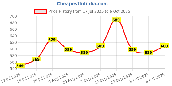 amazon.in Kadence Portable Drum Stick Bag,Hanging Bag Drumstick Portable bag with Velcro straps for Hanging Drumstick Bag for Drum Set Mallet and Percussion Sticks Price History Graph from 17 Jul 2025 to 6 Oct 2025