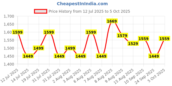 amazon.in Kadence Portable Practice Pad with Adjustable Stand – Perfect for beginners Price History Graph from 12 Jul 2025 to 5 Oct 2025
