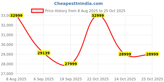amazon.in Kadence Professional 8 piece Electronic Drum Set, Electric Drum Set with 4 Quiet Mesh Drum Pads, Cymbals, Snare, Drum Module, Headphones, DrumSticks, Kick Pedal (MD200S Generation 2025) Price History Graph from 8 Aug 2025 to 22 Oct 2025