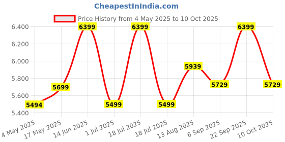 amazon.in Kadence Professional Electric Kazoo - Wireless Performance Instrument -With Tone Control, Noise reduction and Flute Diaphragms (DK-18) Price History Graph from 4 May 2025 to 10 Oct 2025