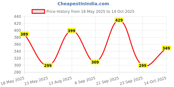 amazon.in Kadence Professional Guitar String Winder Cutter and Bridge Pin Puller, Guitar Repair Tool Functional 3 in 1 (Black) Price History Graph from 18 May 2025 to 14 Oct 2025