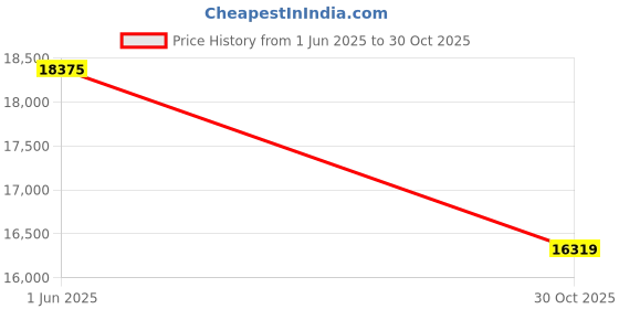 amazon.in Kadence Slowhand Solid Mahagony Wood Guitar (SH103 PRO) Premium Solid Wood Guitar with EQ, Heavy padded Bag and Handrest Price History Graph from 1 Jun 2025 to 30 Oct 2025