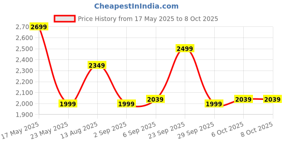 amazon.in Kadence Snare Drum Stand, Deluxe Percussion Hardware Base Kit, Double Braced, Light Weight Mount for Standard Snares, Tom Drums & Practice Pad, Slip-Proof Gear Tilter & Clamp Style Basket Holder Price History Graph from 17 May 2025 to 8 Oct 2025
