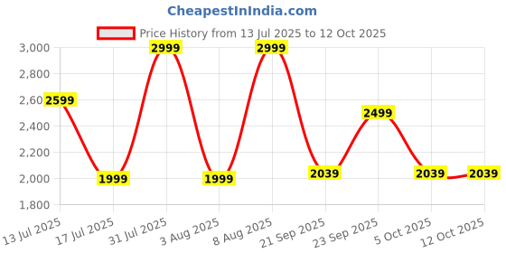 amazon.in Kadence Snare Drum Stand, Deluxe Percussion Hardware Base Kit, Double Braced, Light Weight Mount for Standard Snares, Tom Drums & Practice Pad, Slip-Proof Gear Tilter & Clamp Style Basket Holder Price History Graph from 13 Jul 2025 to 12 Oct 2025