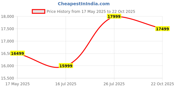 amazon.in Kadence Solid spruce wood Violin with Flaming Tone Back Finish and Carry Case Price History Graph from 17 May 2025 to 22 Oct 2025