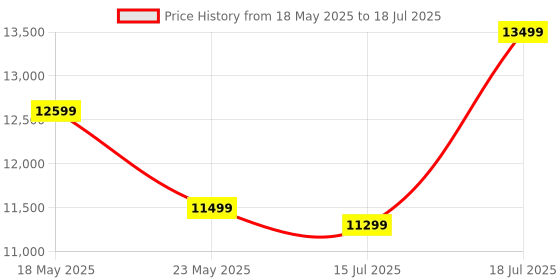amazon.in Kadence Solid wood Mandolin with Eq, A style, F Holes, 8 strings with tone and Volume knob kadence Price History Graph from 18 May 2025 to 15 Jul 2025