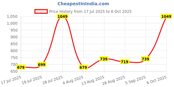 amazon.in Kadence Soprano Recorder 8-hole (Professional) with travel case kadence Price History Graph from 17 Jul 2025 to 6 Oct 2025