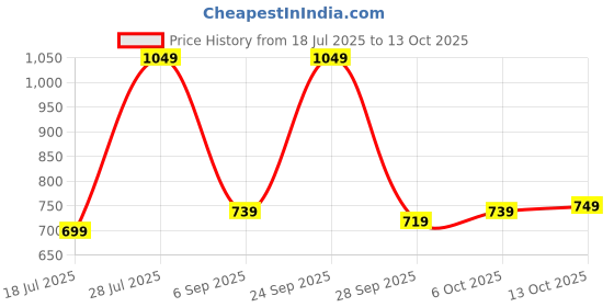 amazon.in Kadence Soprano Recorder 8-hole (Professional) with travel case Price History Graph from 18 Jul 2025 to 13 Oct 2025