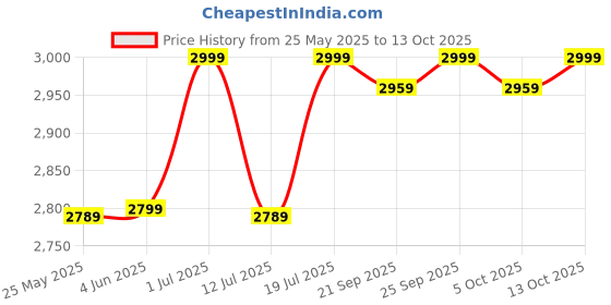 amazon.in Kadence Tenor Size Ukulele 26inch Mahagony Wood Fluorocarbon strings with Bag and Tuner (Acoustic) kadence Price History Graph from 25 May 2025 to 12 Oct 2025