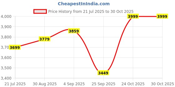 amazon.in Kadence Tenor Size Ukulele 26inch Mahagony Wood Fluorocarbon strings with Bag and Tuner (Semi Acoustic) Price History Graph from 21 Jul 2025 to 28 Oct 2025